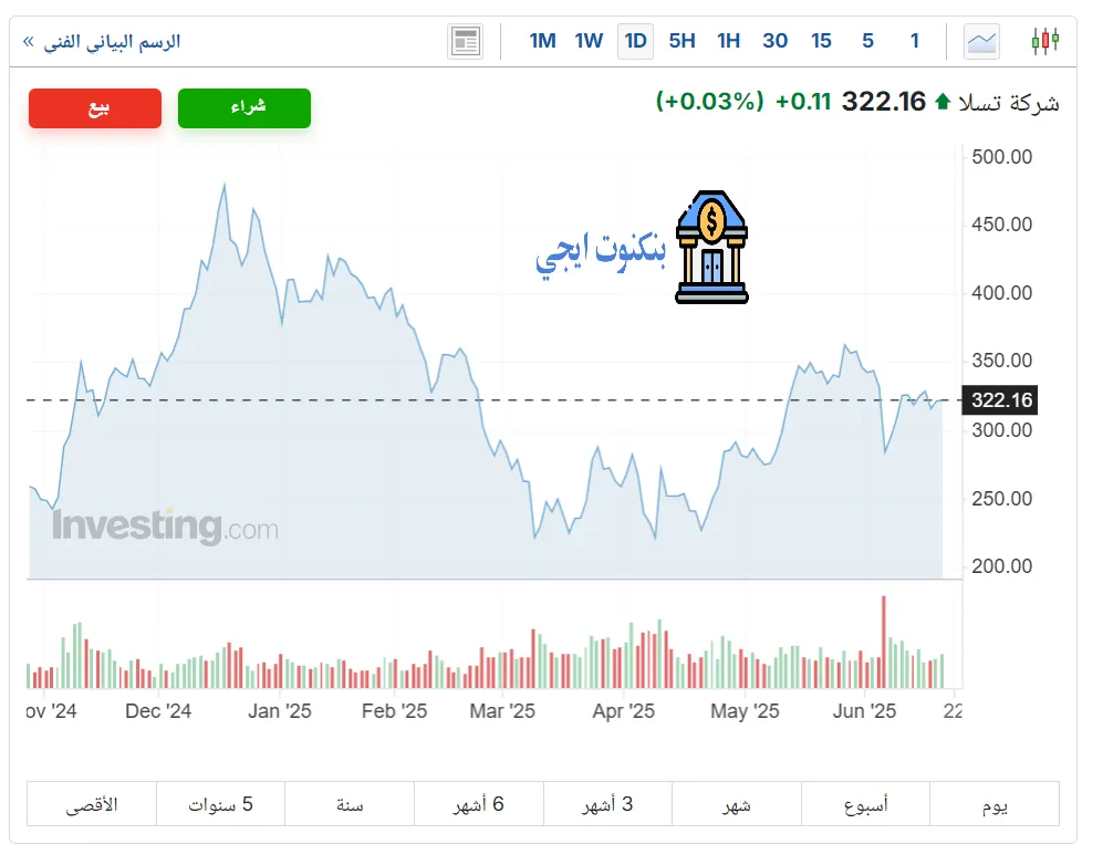 سعر سهم تسلا مباشر اليوم 2025: التحليل الكامل والتوقعات وفرص الاستثمار في TSLA سعر سهم تسلا